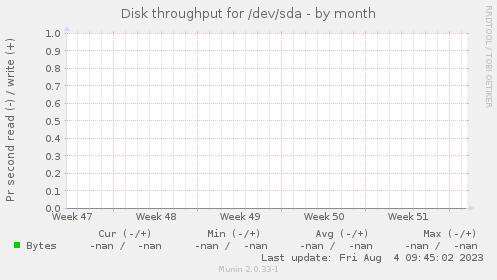 Disk throughput for /dev/sda