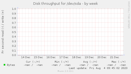 Disk throughput for /dev/sda