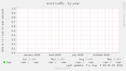 ens3 traffic