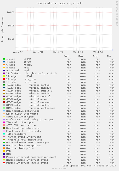 Individual interrupts