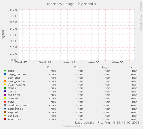 Memory usage