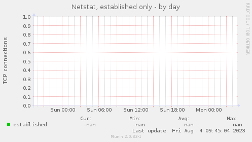 Netstat, established only