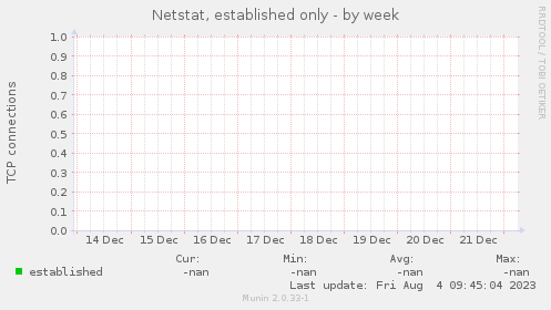 Netstat, established only