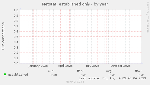Netstat, established only