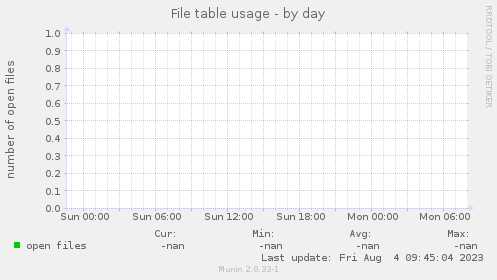 File table usage