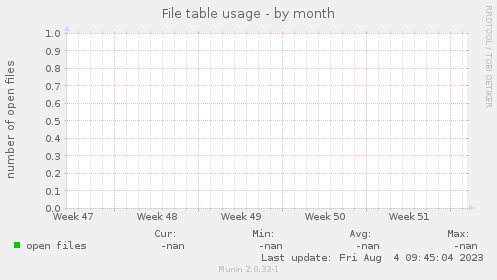 File table usage