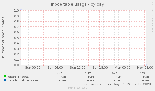 Inode table usage
