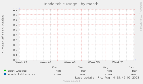 Inode table usage