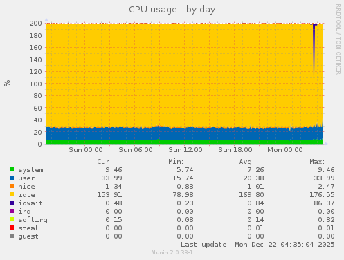CPU usage
