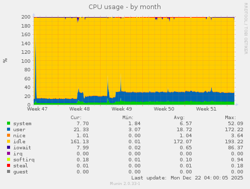 CPU usage