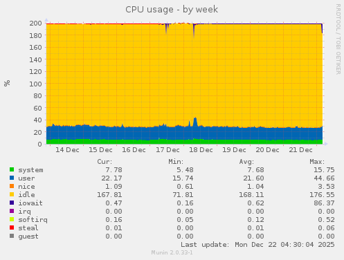 CPU usage