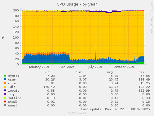 CPU usage