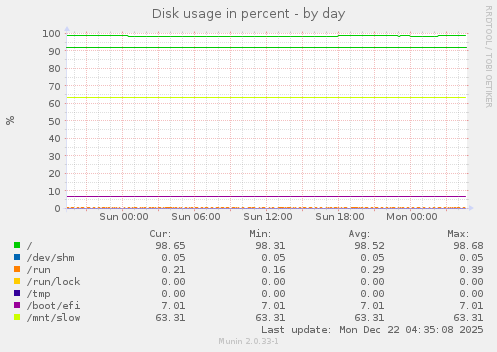 Disk usage in percent