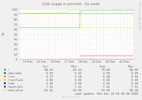 Disk usage in percent