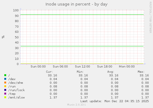 Inode usage in percent