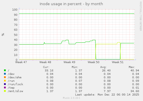 Inode usage in percent