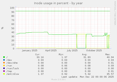 Inode usage in percent
