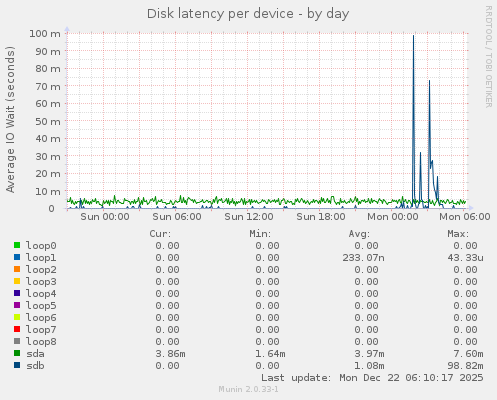 Disk latency per device