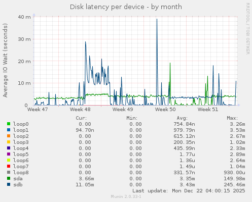 Disk latency per device