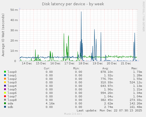 Disk latency per device