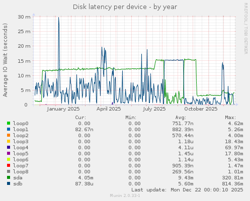 Disk latency per device