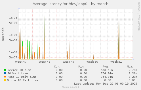 Average latency for /dev/loop0