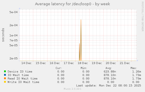 Average latency for /dev/loop0