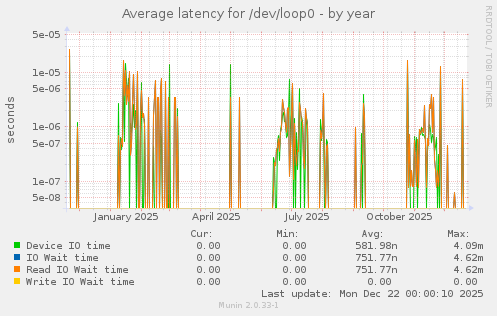 Average latency for /dev/loop0
