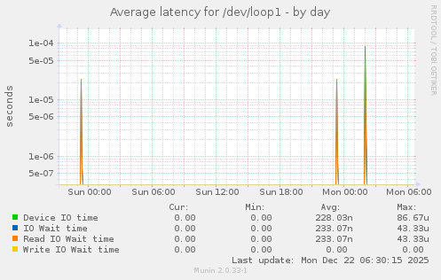 Average latency for /dev/loop1