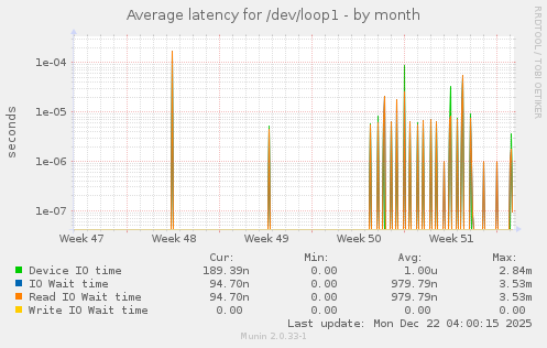 Average latency for /dev/loop1