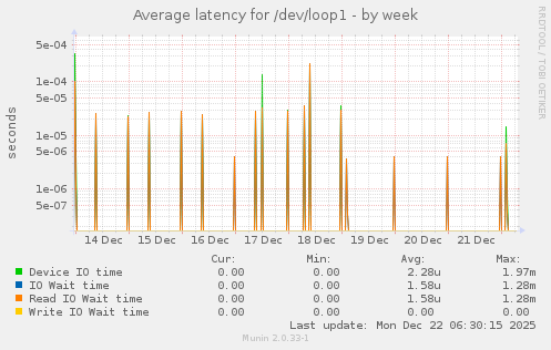 Average latency for /dev/loop1