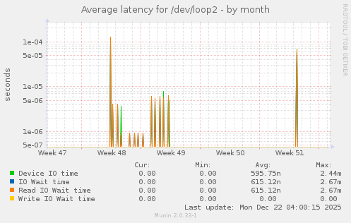 Average latency for /dev/loop2