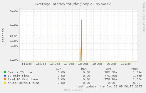 Average latency for /dev/loop2