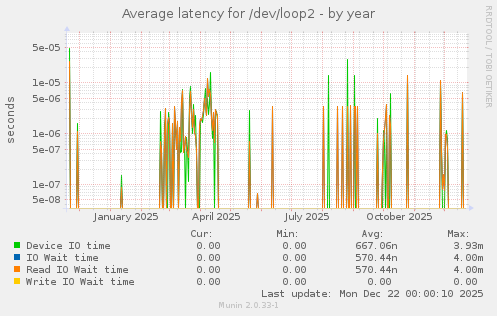 Average latency for /dev/loop2