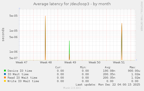 Average latency for /dev/loop3