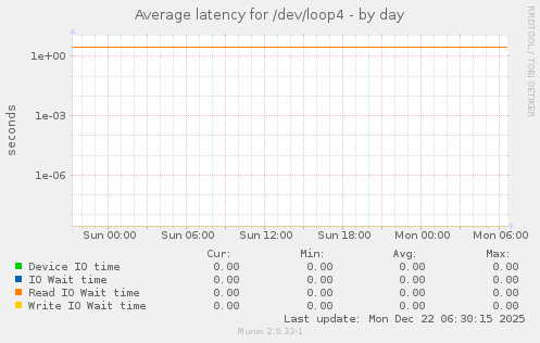 Average latency for /dev/loop4