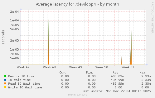 Average latency for /dev/loop4