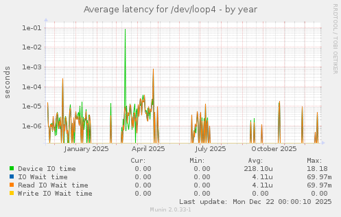 Average latency for /dev/loop4