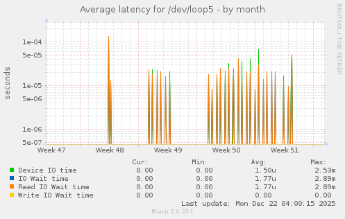Average latency for /dev/loop5