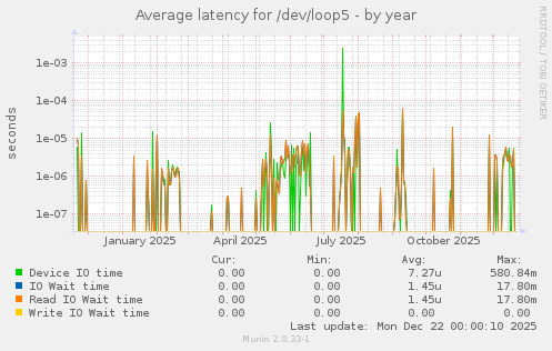Average latency for /dev/loop5