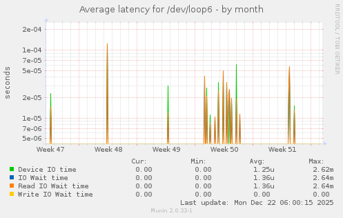 Average latency for /dev/loop6