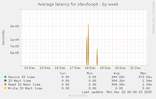 Average latency for /dev/loop6