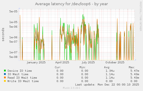 Average latency for /dev/loop6