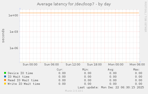 Average latency for /dev/loop7