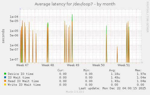 Average latency for /dev/loop7