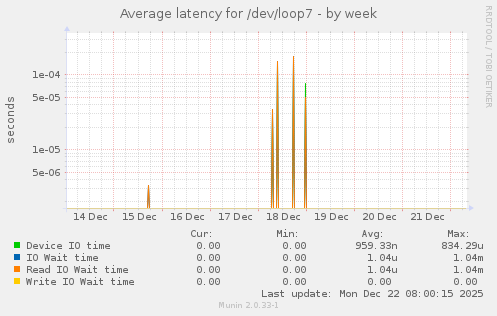 Average latency for /dev/loop7