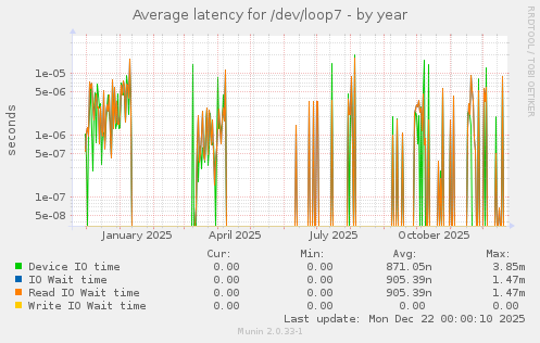 Average latency for /dev/loop7