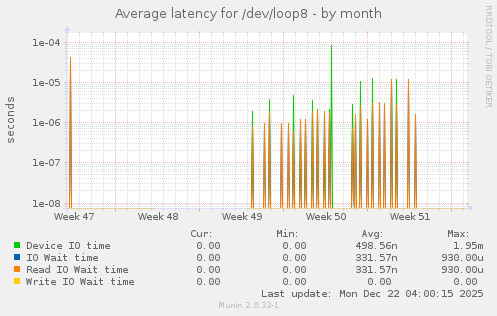 Average latency for /dev/loop8