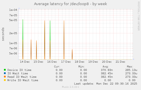 Average latency for /dev/loop8