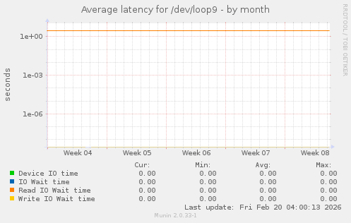 Average latency for /dev/loop9